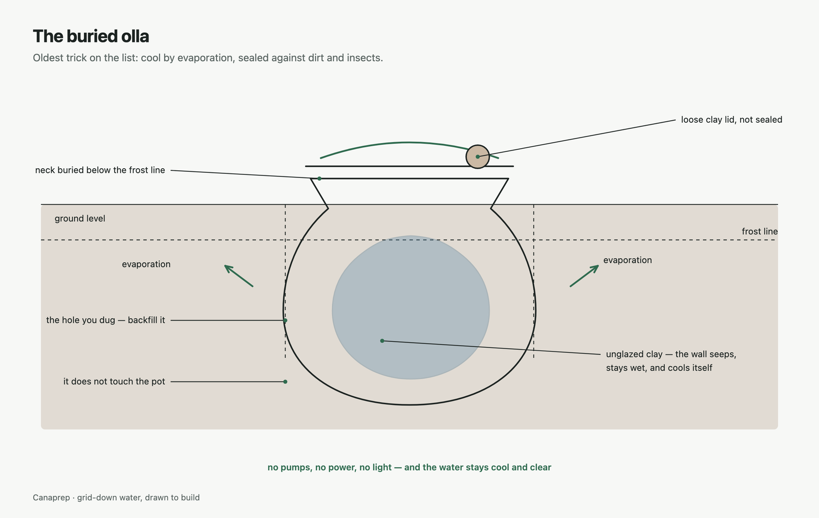 Cutaway of a buried clay pot: neck below the frost line, unglazed walls seeping, lid loose on top