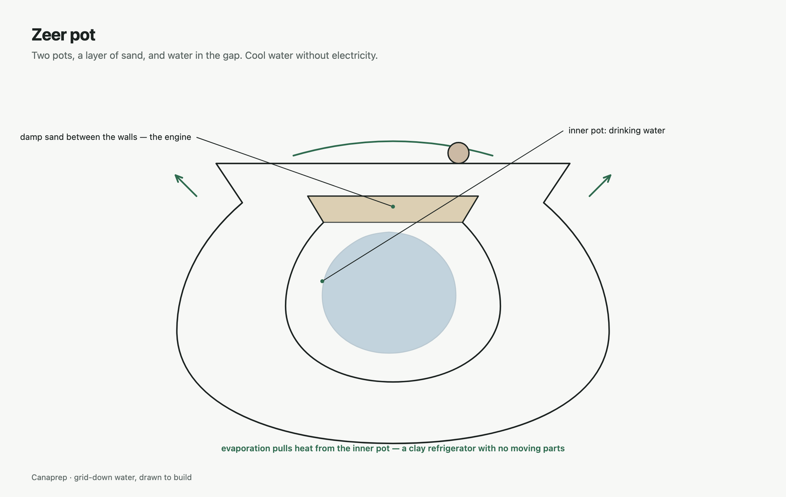 Two nested clay pots with a layer of damp sand between them and water in the inner pot