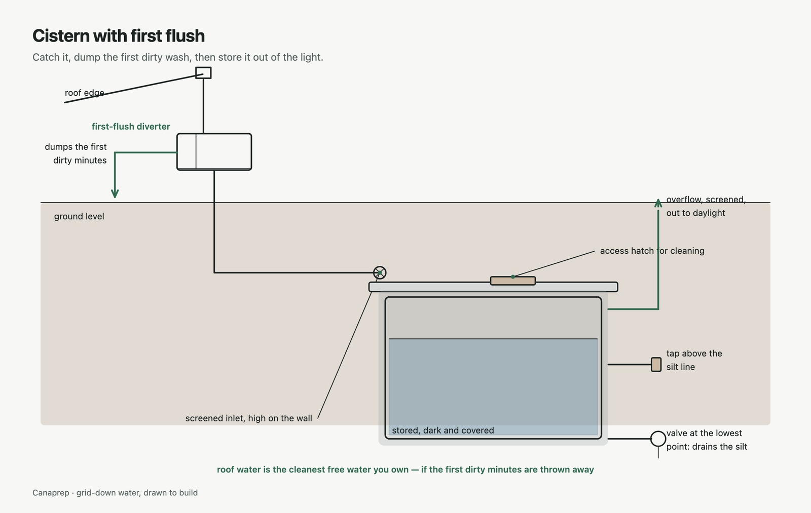 Underground cistern fed from a roof gutter: first-flush diverter, screened inlet high on the wall, overflow to daylight, tap and drain valve