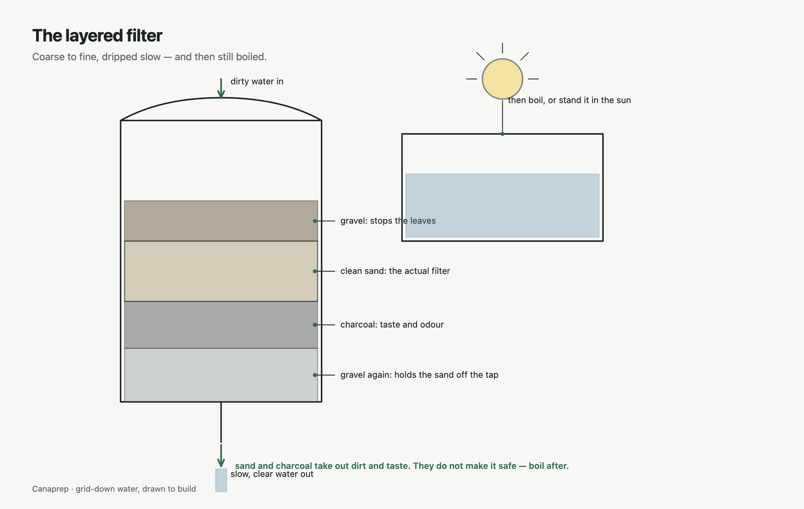 Cutaway of a layered filter barrel: gravel, clean sand, charcoal, gravel, dripping to a container; a sun-in-bottle step beside it