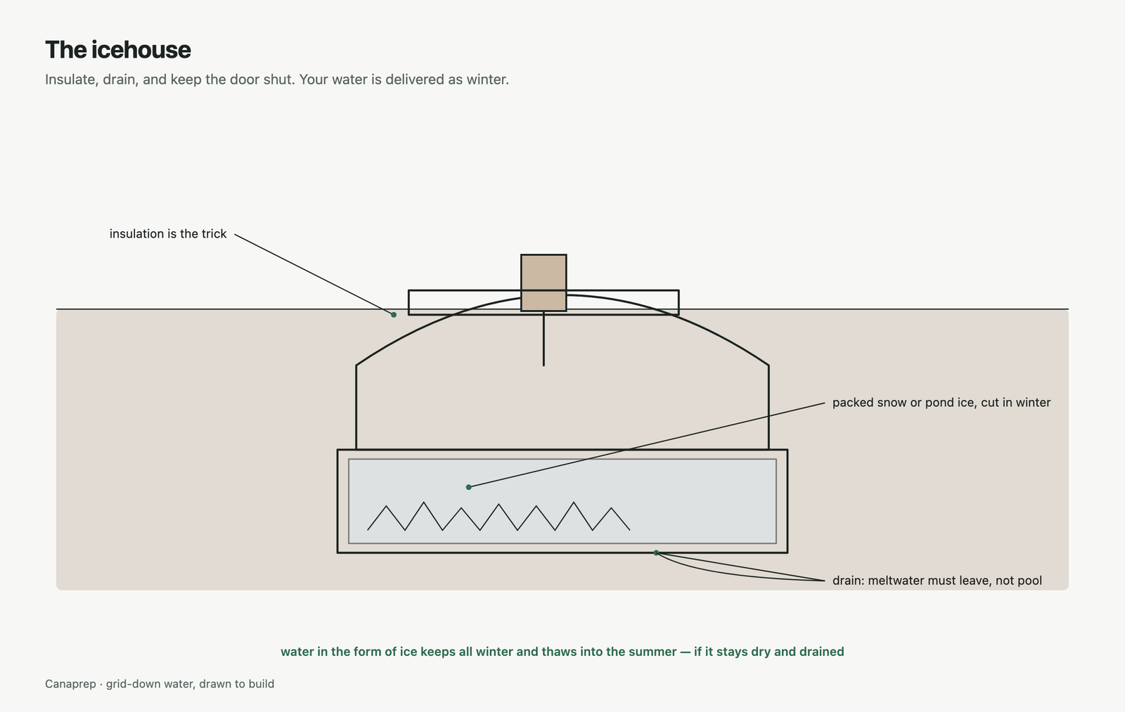 Insulated icehouse with packed snow or pond ice and a drain at the floor