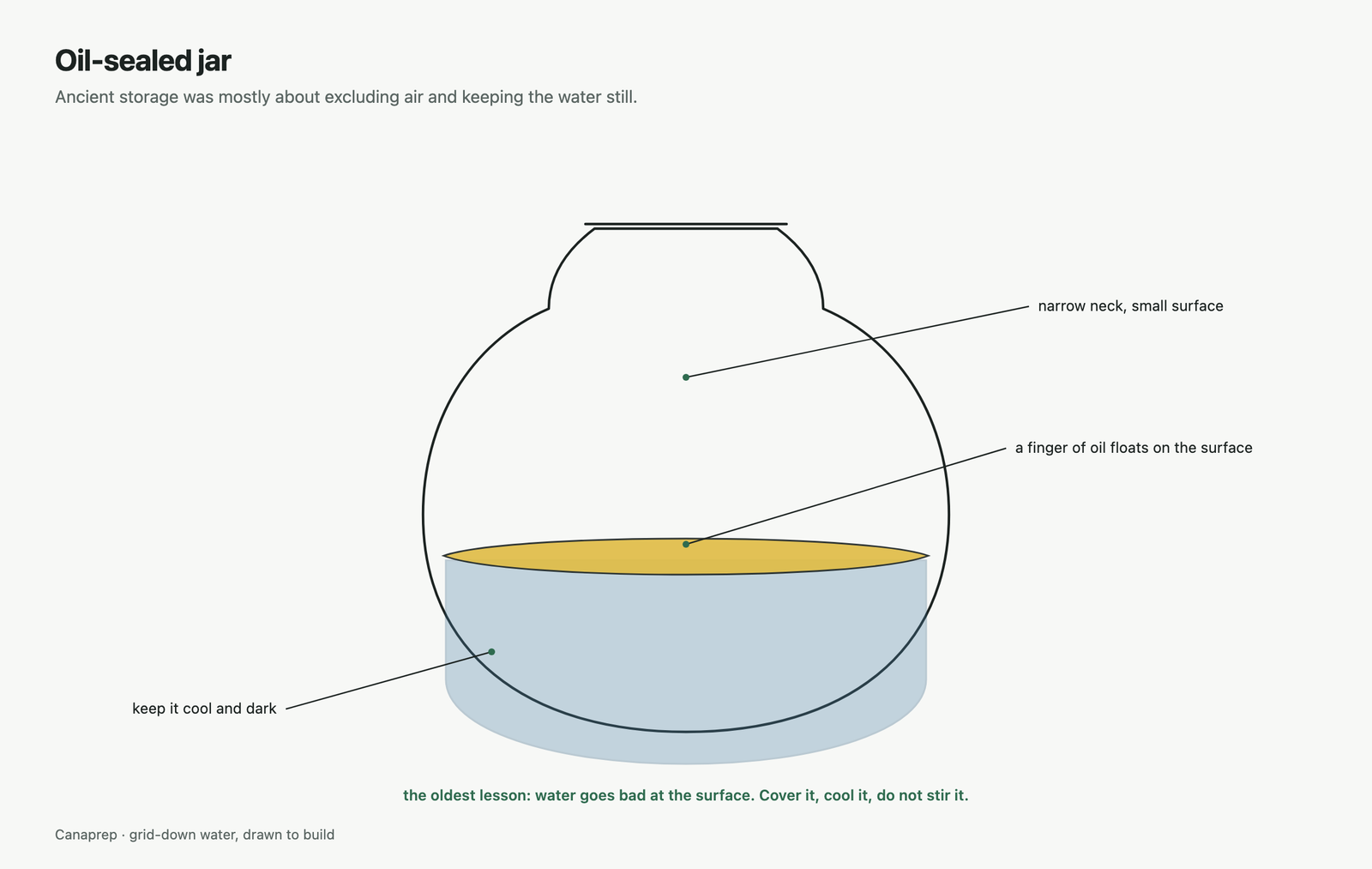 Clay jar with a layer of oil floating on the water surface