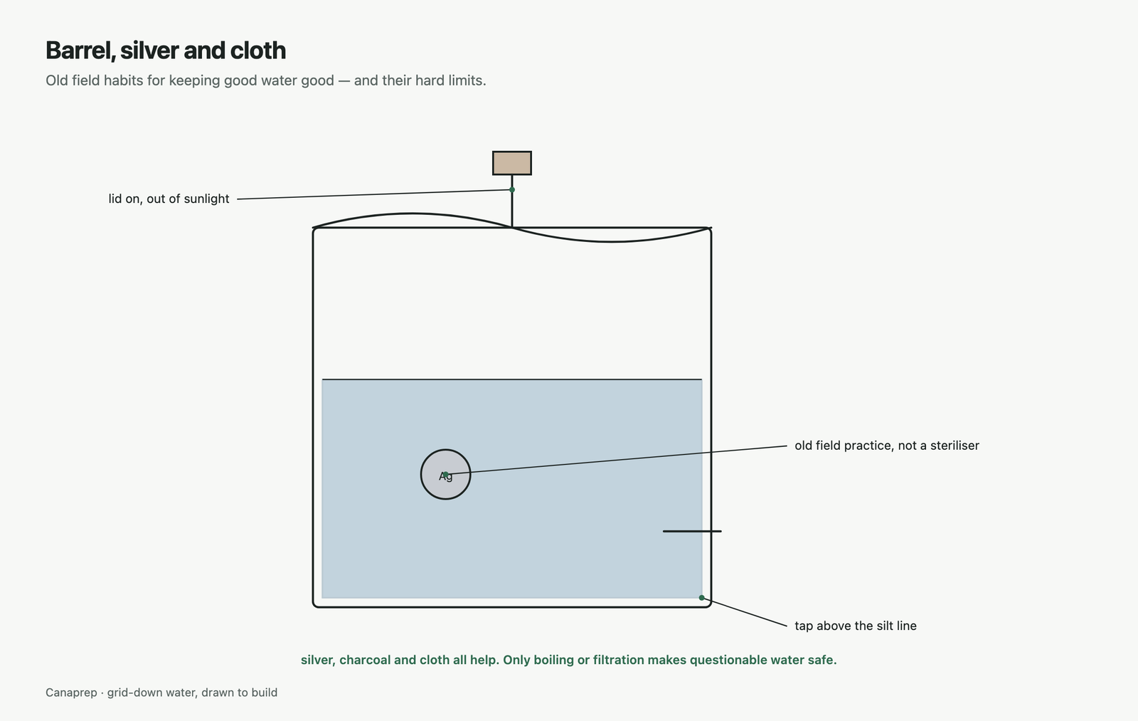 Water barrel with a silver coin in the water, a cloth over the mouth, and a tap above the silt line